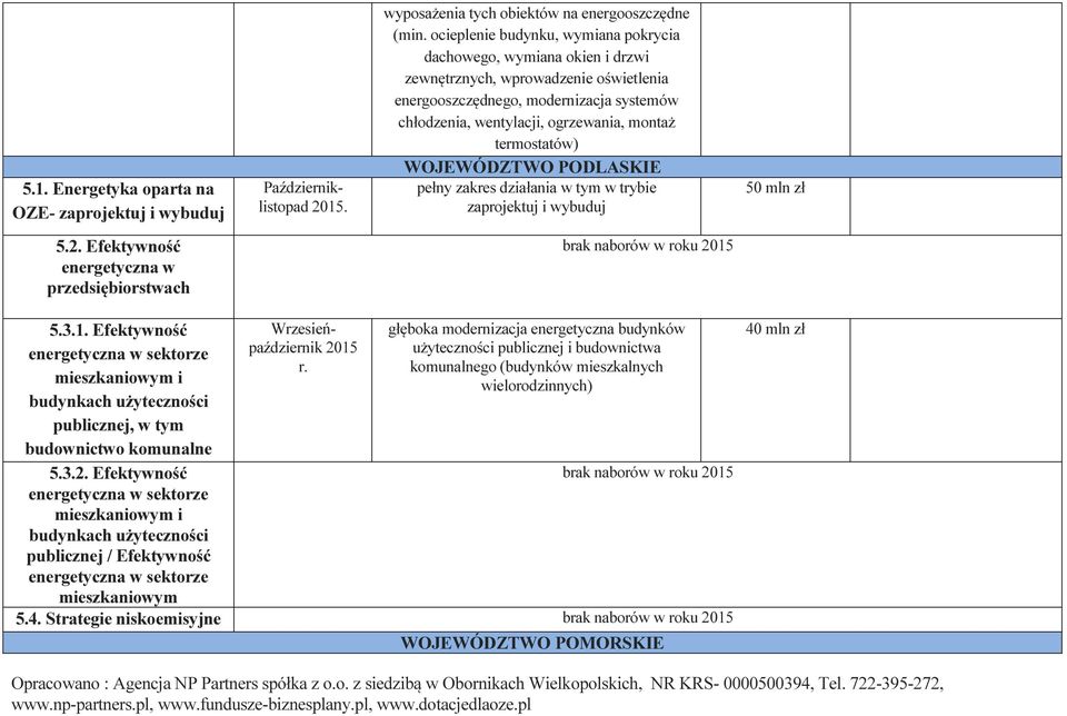 termostatów) WOJEWÓDZTWO PODLASKIE pełny zakres działania w tym w trybie zaprojektuj i wybuduj 50 mln zł 5.2. Efektywność energetyczna w przedsiębiorstwach brak naborów w roku 2015