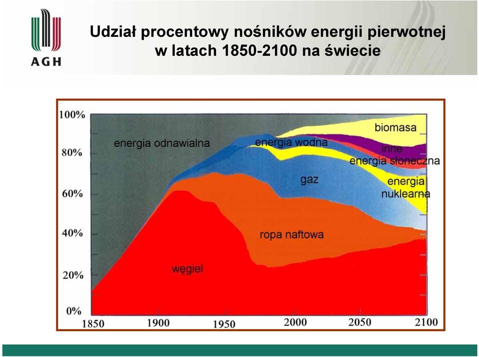 1850-2100 na świeciei i