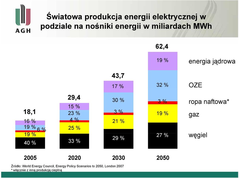 29 % 40 % 33 % energia jądrowa OZE ropa naftowa* gaz węgiel 2005 2020 2030 2050 Źródło: World
