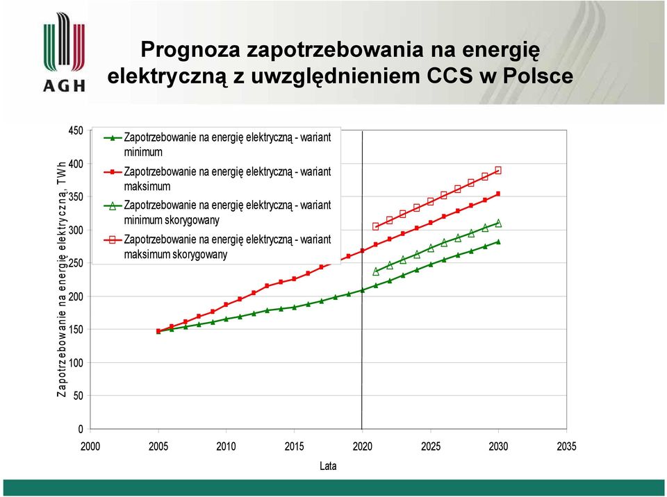 - wariant maksimum Zapotrzebowanie na energię elektryczną - wariant minimum skorygowany Zapotrzebowanie na energię