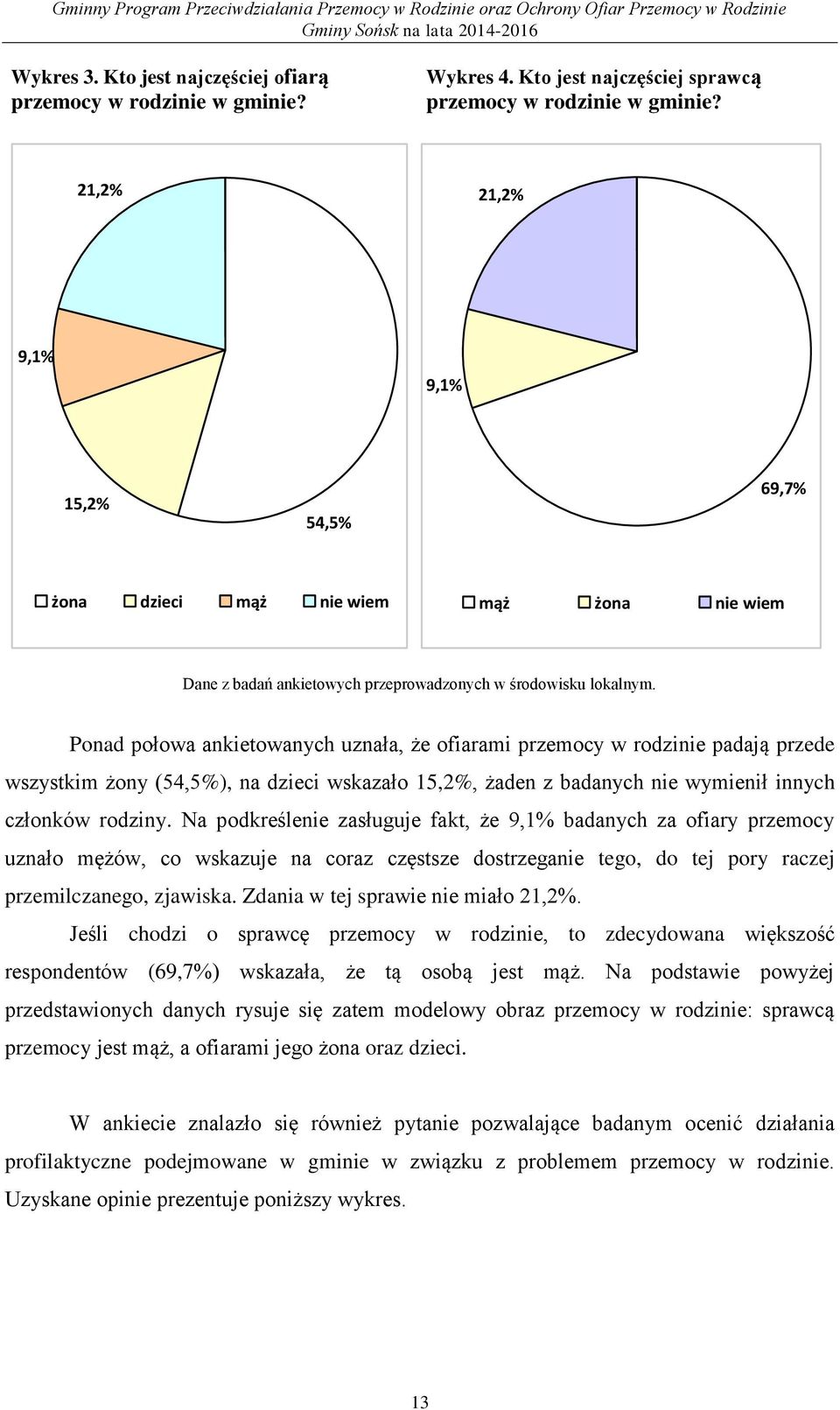 Ponad połowa ankietowanych uznała, że ofiarami przemocy w rodzinie padają przede wszystkim żony (54,5%), na dzieci wskazało 15,2%, żaden z badanych nie wymienił innych członków rodziny.
