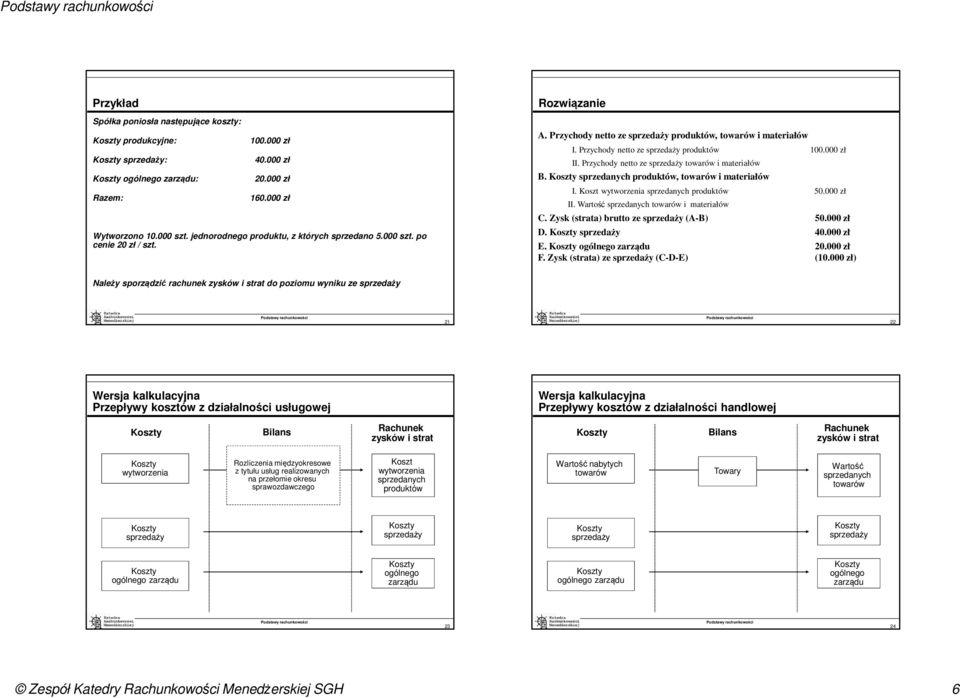 sprzedanych produktów, towarów i materiałów I. Koszt sprzedanych produktów 50.000 zł II. Wartość sprzedanych towarów i materiałów C. Zysk (strata) brutto ze (A-B) 50.000 zł D. 40.000 zł E.