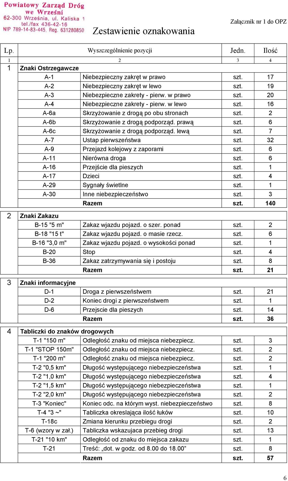 6 A-6c Skrzyżowanie z drogą podporząd. lewą szt. 7 A-7 Ustap pierwszeństwa szt. 32 A-9 Przejazd kolejowy z zaporami szt. 6 A-11 Nierówna droga szt. 6 A-16 Przejście dla pieszych szt.
