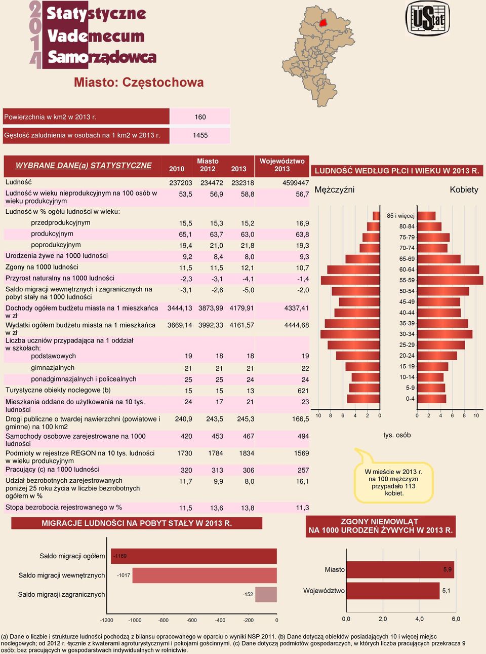 15,5 15,3 15,2 produkcyjnym 65,1 63,7 63,0 poprodukcyjnym 19,4 21,0 21,8 Urodzenia żywe na 1000 ludności 9,2 8,4 8,0 Zgony na 1000 ludności 11,5 11,5 12,1 Przyrost naturalny na 1000 ludności