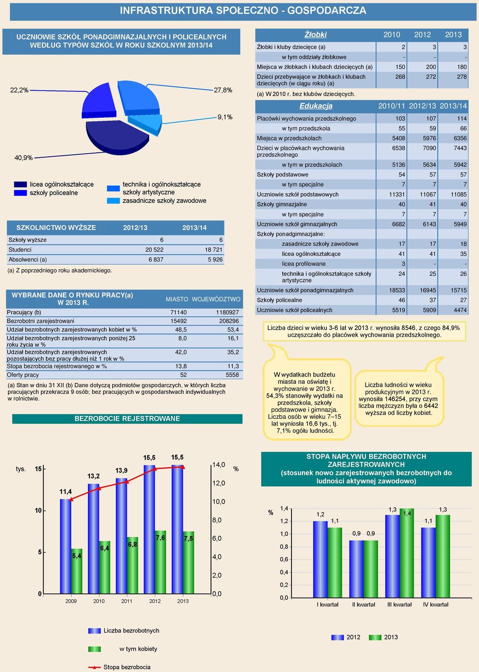 MIASTO WOJEWÓDZTWO Pracujący (b) 71140 1180927 Bezrobotni zarejestrowani 15492 208296 Udział bezrobotnych zarejestrowanych kobiet w % 48,5 53,4 Udział bezrobotnych zarejestrowanych poniżej 25 8,0