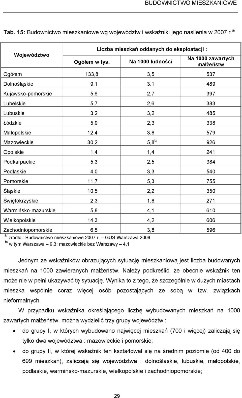 1 489 Kujawsko-pomorskie 5,6 2,7 397 Lubelskie 5,7 2,6 383 Lubuskie 3,2 3,2 485 Łódzkie 5,9 2,3 338 Małopolskie 12,4 3,8 579 Mazowieckie 30,2 5,8 b/ 926 Opolskie 1,4 1,4 241 Podkarpackie 5,3 2,5 384