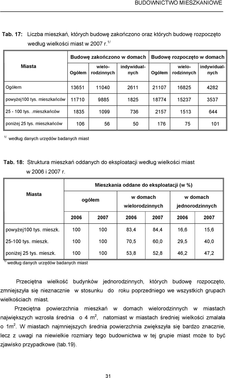 mieszkańców 11710 9885 1825 18774 15237 3537 25-100 tys..mieszkańców 1835 1099 736 2157 1513 644 poniżej 25 tys. mieszkańców 106 56 50 176 75 101 1/ według danych urzędów badanych miast Tab.