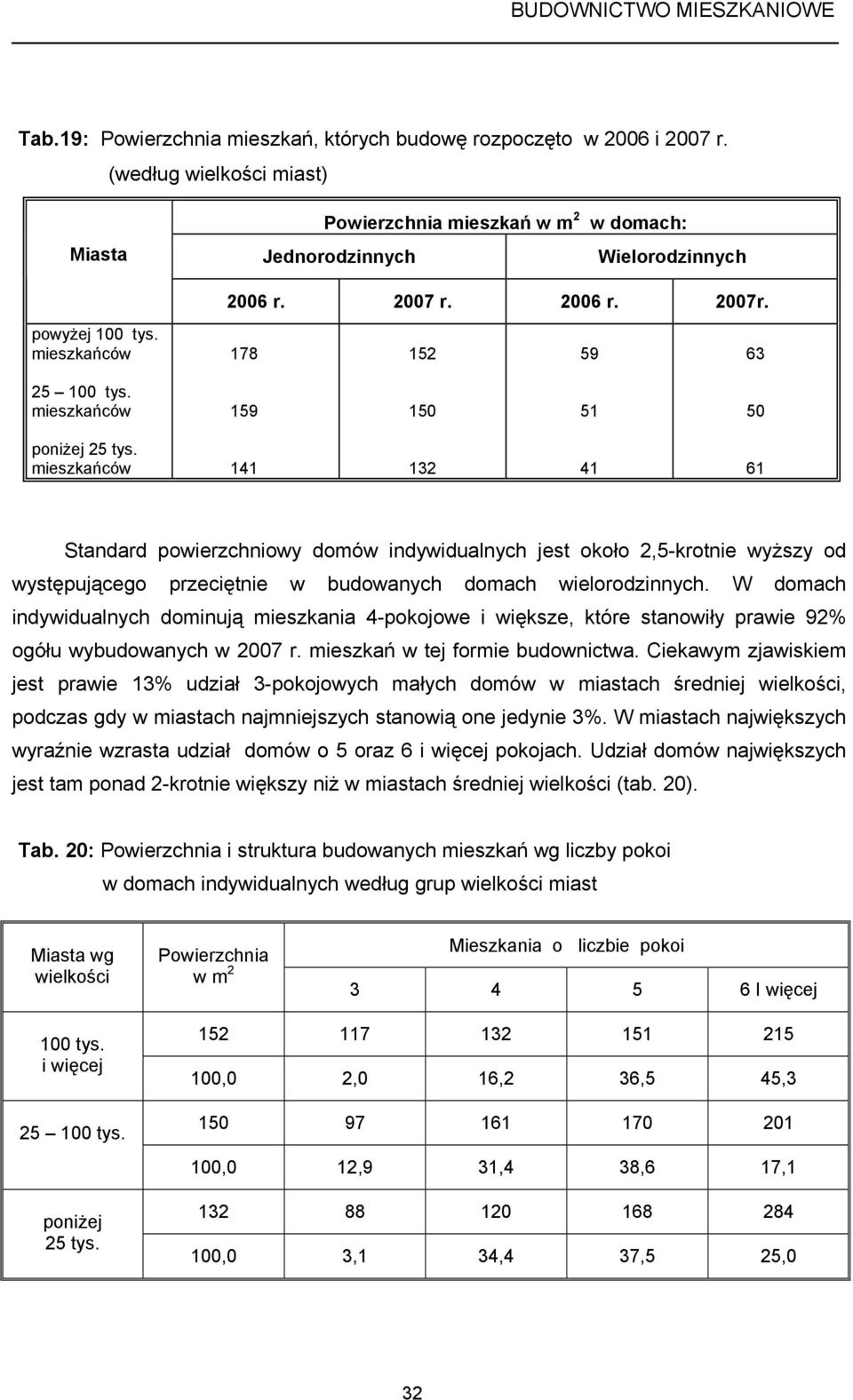 mieszkańców 141 132 41 61 Standard powierzchniowy domów indywidualnych jest około 2,5-krotnie wyższy od występującego przeciętnie w budowanych domach wielorodzinnych.