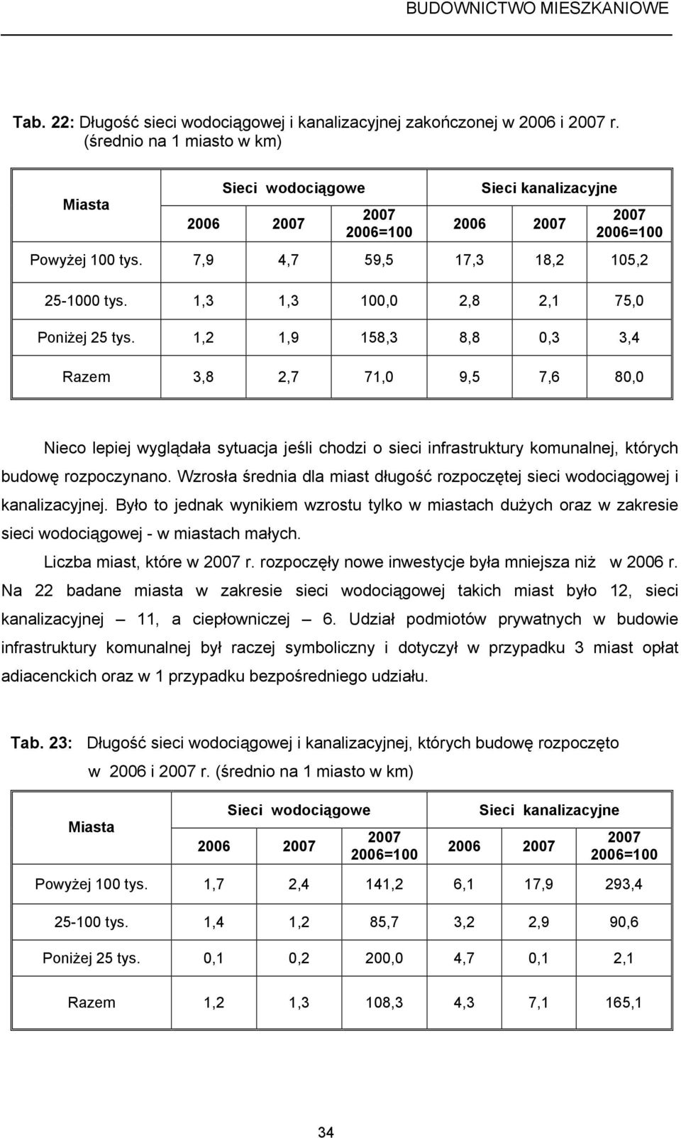 1,2 1,9 158,3 8,8 0,3 3,4 Razem 3,8 2,7 71,0 9,5 7,6 80,0 Nieco lepiej wyglądała sytuacja jeśli chodzi o sieci infrastruktury komunalnej, których budowę rozpoczynano.