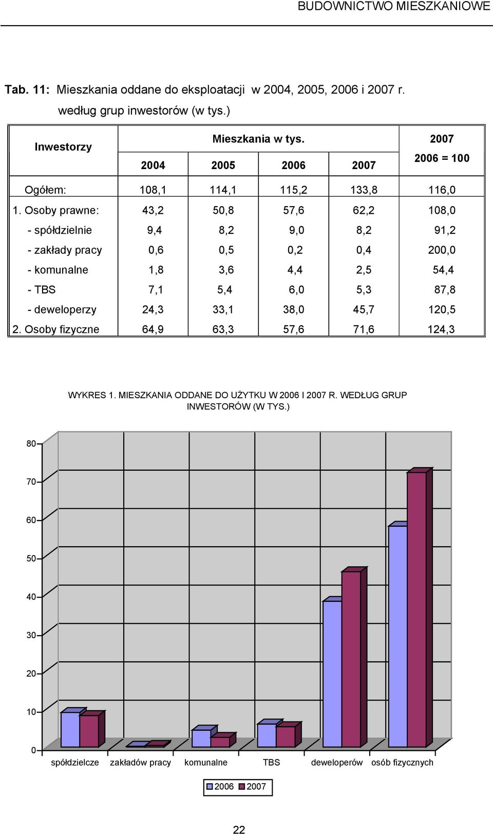 Osoby prawne: 43,2 50,8 57,6 62,2 108,0 - spółdzielnie 9,4 8,2 9,0 8,2 91,2 - zakłady pracy 0,6 0,5 0,2 0,4 200,0 - komunalne 1,8 3,6 4,4 2,5 54,4 - TBS 7,1 5,4