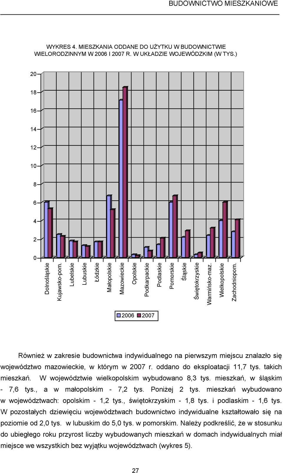 Również w zakresie budownictwa indywidualnego na pierwszym miejscu znalazło się województwo mazowieckie, w którym w 2007 r. oddano do eksploatacji 11,7 tys. takich mieszkań.