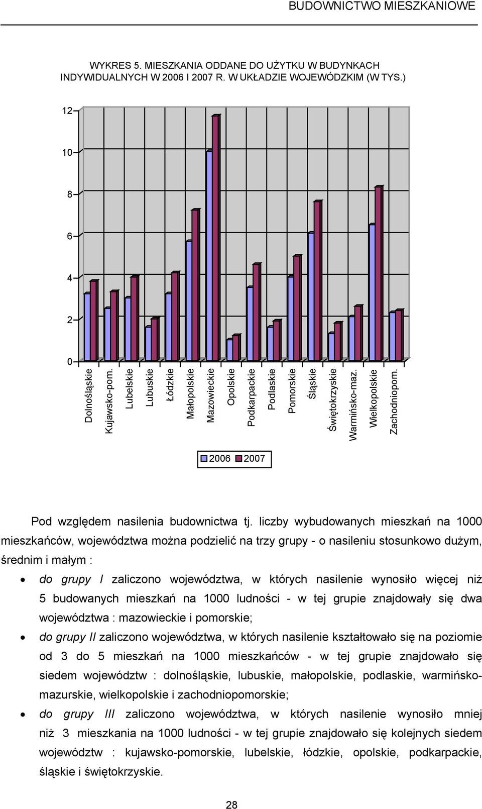 liczby wybudowanych mieszkań na 1000 mieszkańców, województwa można podzielić na trzy grupy - o nasileniu stosunkowo dużym, średnim i małym : do grupy I zaliczono województwa, w których nasilenie