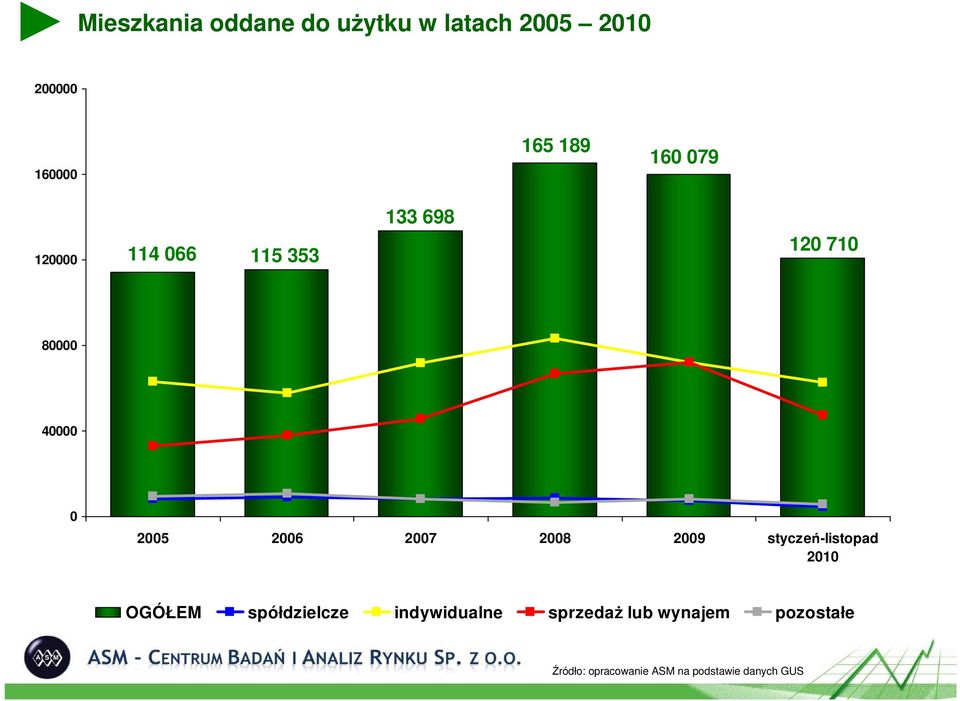 styczeń-listopad 21 OGÓŁEM spółdzielcze indywidualne