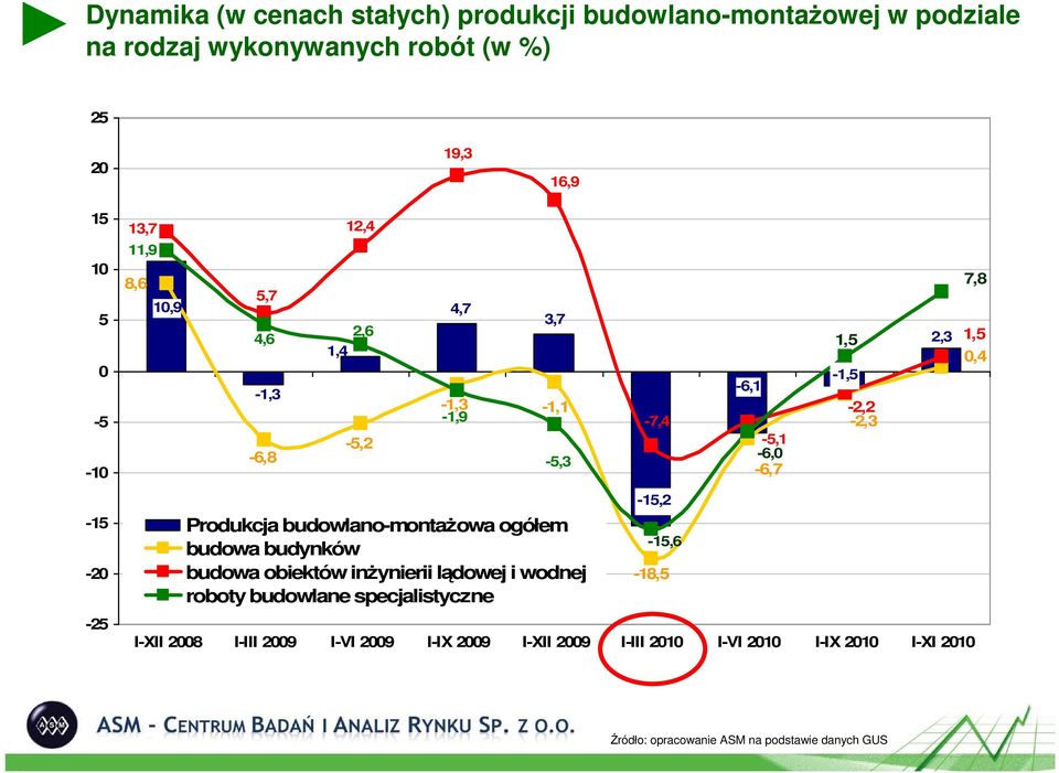 budynków budowa obiektów inŝynierii lądowej i wodnej roboty budowlane specjalistyczne I-XII 28 I-III 29 I-VI 29 I-IX 29 I-XII 29