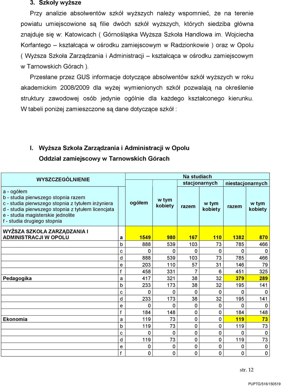 Wojciecha Korfantego kształcąca w ośrodku zamiejscowym w Radzionkowie ) oraz w Opolu ( Wyższa Szkoła Zarządzania i Administracji kształcąca w ośrodku zamiejscowym w Tarnowskich Górach ).