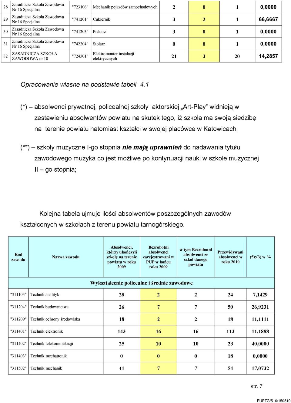 1 (*) absolwenci prywatnej, policealnej szkoły aktorskiej Art-Play widnieją w zestawieniu absolwentów powiatu na skutek tego, iż szkoła ma swoją siedzibę na terenie powiatu natomiast kształci w