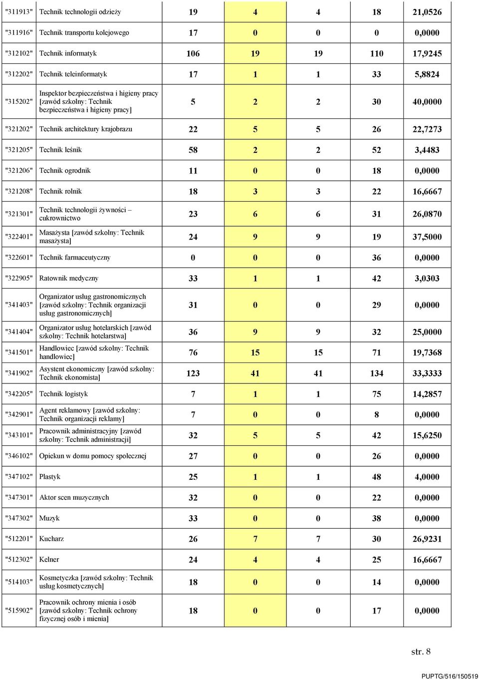 "321205" Technik leśnik 58 2 2 52 3,4483 "321206" Technik ogrodnik 11 0 0 18 0,0000 "321208" Technik rolnik 18 3 3 22 16,6667 "321301" "322401" Technik technologii żywności cukrownictwo 23 6 6 31