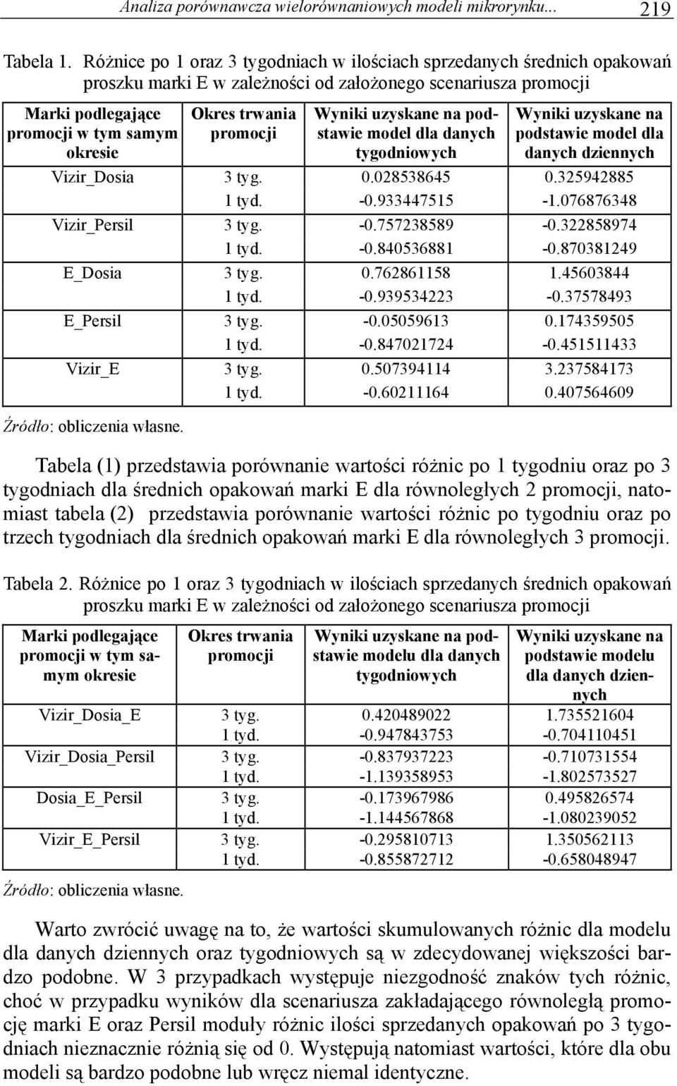 promocji Wyniki uzyskane na podstawie model dla danych tygodniowych Wyniki uzyskane na podstawie model dla danych dziennych Vizir_Dosia 3 tyg. 0.028538645 0.325942885 1 tyd. -0.933447515-1.