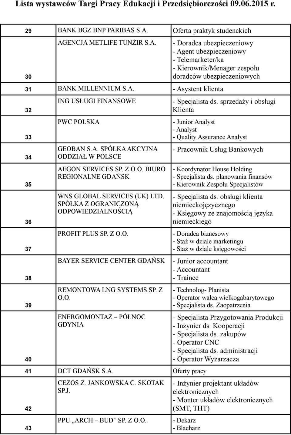 SPÓŁKA Z OGRANICZONĄ ODPOWIEDZIALNOŚCIĄ PROFIT PLUS SP. Z O.O. BAYER SERVICE CENTER GDAŃSK REMONTOWA LNG SYSTEMS SP. Z O.O. ENERGOMONTAŻ PÓŁNOC GDYNIA - Specjalista ds.