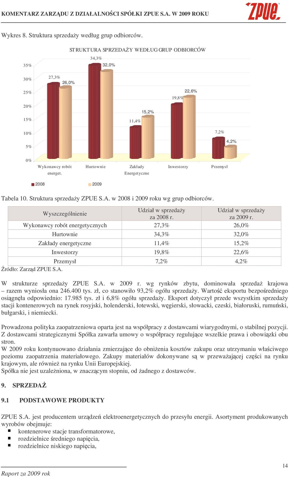 Hurtownie Zakłady Energetyczne Inwestorzy Przemysł 2008 2009 Tabela 10. Struktura sprzeday ZPUE S.A. w 2008 i 2009 roku wg grup odbiorców.
