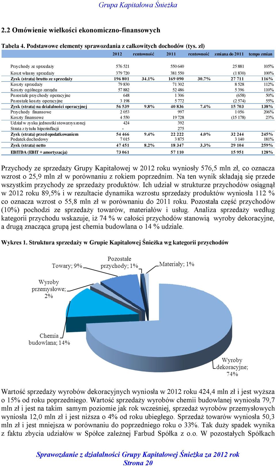 196 801 34.1% 169 090 30.