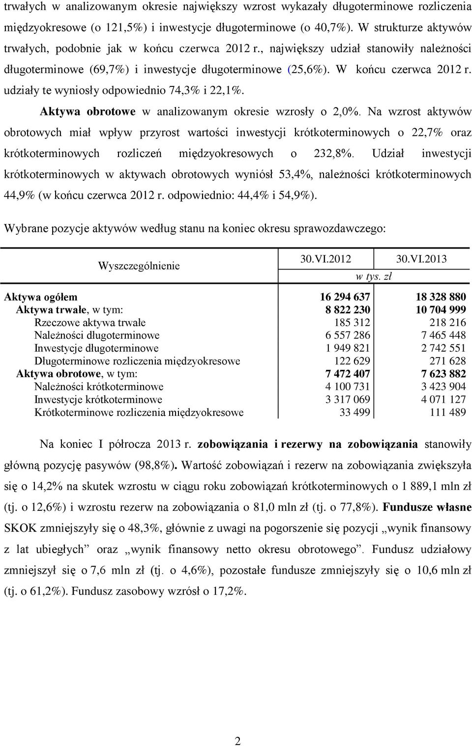 udziały te wyniosły odpowiednio 74,3% i 22,1%. Aktywa obrotowe w analizowanym okresie wzrosły o 2,0%.