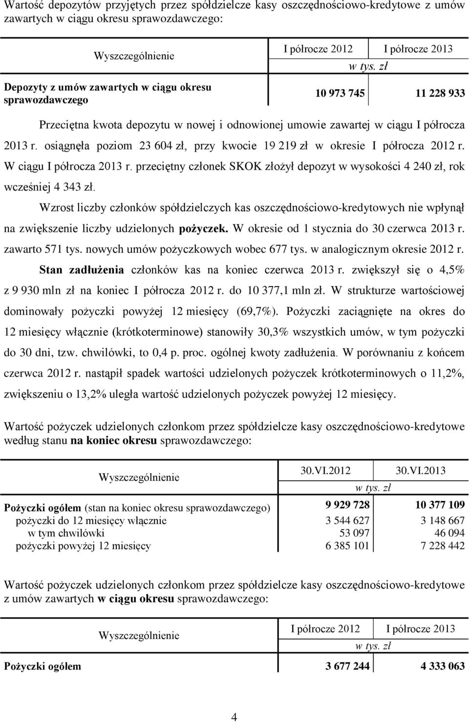 osiągnęła poziom 23 604 zł, przy kwocie 19 219 zł w okresie I półrocza 2012 r. W ciągu I półrocza 2013 r. przeciętny członek SKOK złożył depozyt w wysokości 4 240 zł, rok wcześniej 4 343 zł.