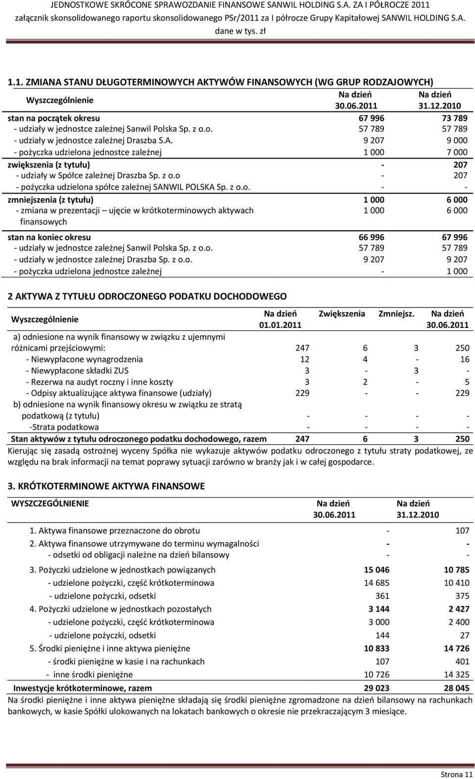 o - 207 - pożyczka udzielona spółce zależnej SANWIL POLSKA Sp. z o.o. - - zmniejszenia (z tytułu) 1 000 6 000 - zmiana w prezentacji ujęcie w krótkoterminowych aktywach finansowych 1 000 6 000 stan