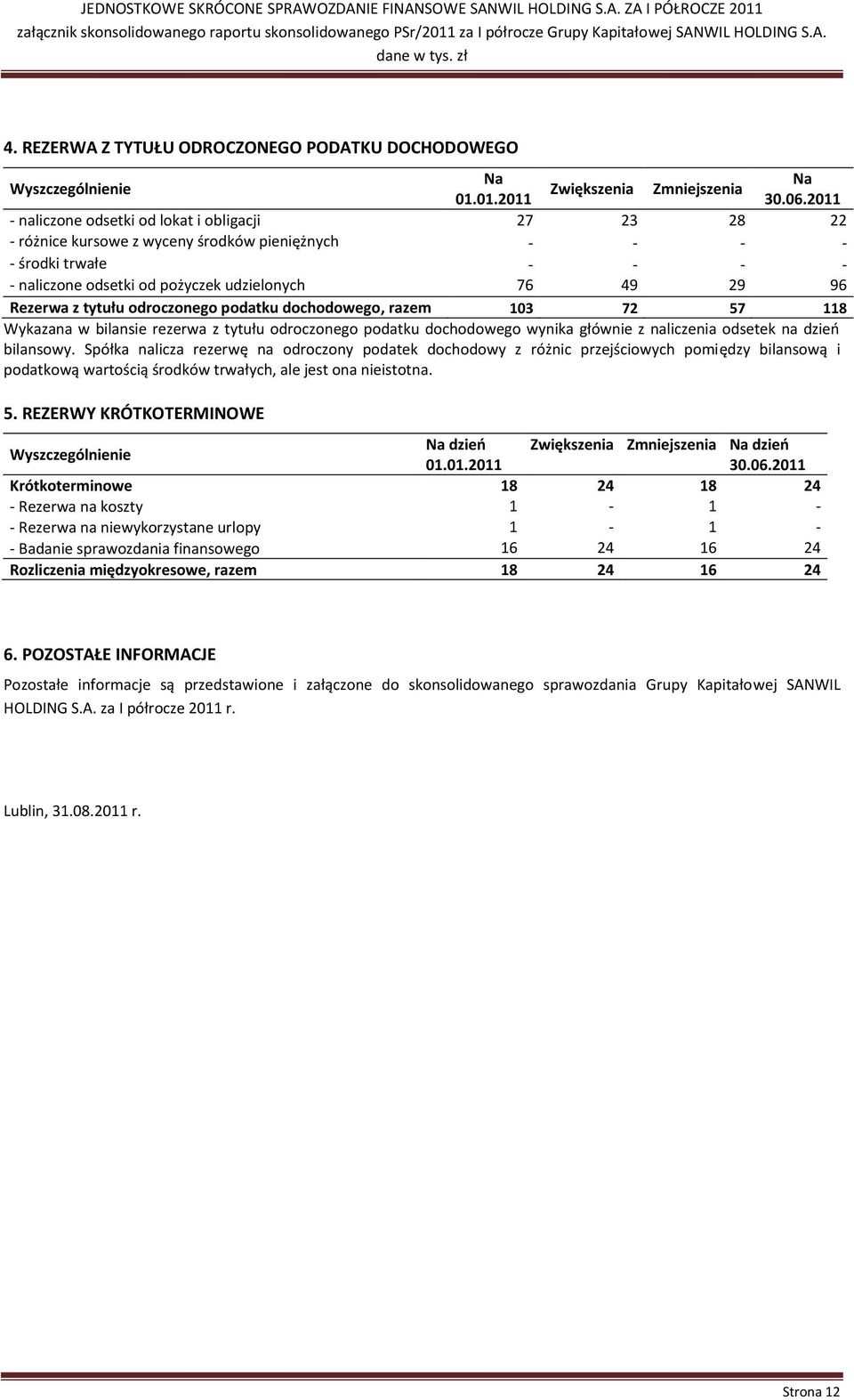 Rezerwa z tytułu odroczonego podatku dochodowego, razem 103 72 57 118 Wykazana w bilansie rezerwa z tytułu odroczonego podatku dochodowego wynika głównie z naliczenia odsetek na dzieo bilansowy.