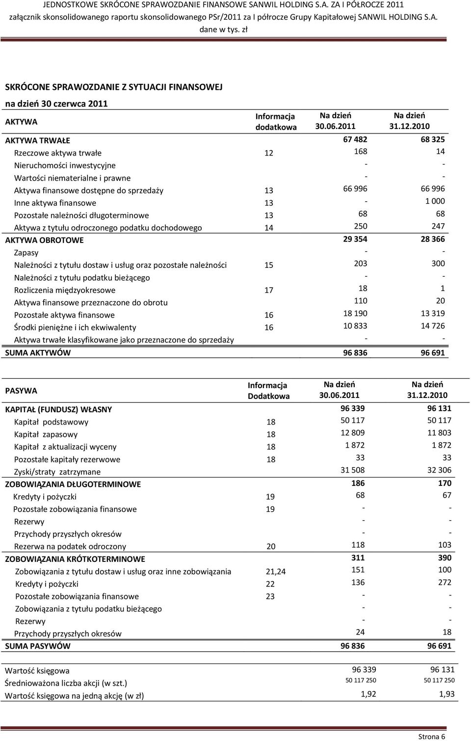 aktywa finansowe 13-1 000 Pozostałe należności długoterminowe 13 68 68 Aktywa z tytułu odroczonego podatku dochodowego 14 250 247 AKTYWA OBROTOWE 29 354 28 366 Zapasy - - Należności z tytułu dostaw i