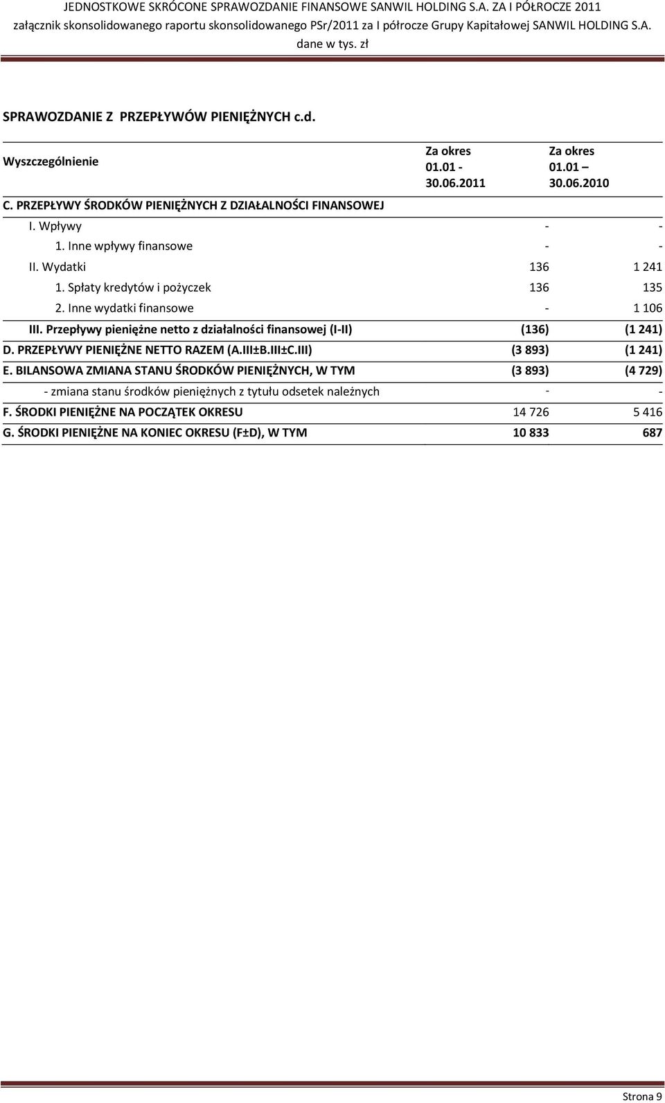 Przepływy pieniężne netto z działalności finansowej (I-II) (136) (1 241) D. PRZEPŁYWY PIENIĘŻNE NETTO RAZEM (A.III±B.III±C.III) (3 893) (1 241) E.