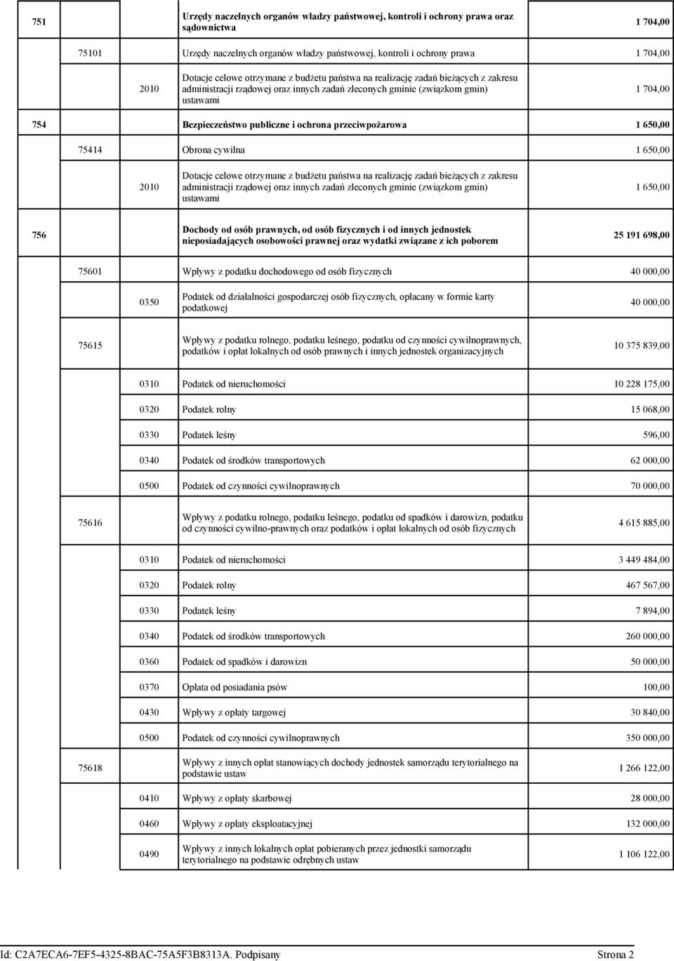 prawnej oraz wydatki związane z ich poborem 25 191 698,00 75601 Wpływy z podatku dochodowego od osób fizycznych 40 000,00 0350 Podatek od działalności gospodarczej osób fizycznych, opłacany w formie