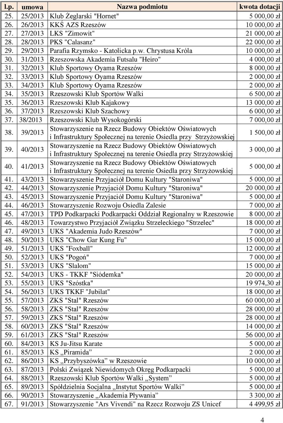 33/2013 Klub Sportowy Oyama Rzeszów 2 000,00 zł 33. 34/2013 Klub Sportowy Oyama Rzeszów 2 000,00 zł 34. 35/2013 Rzeszowski Klub Sportów Walki 6 500,00 zł 35.