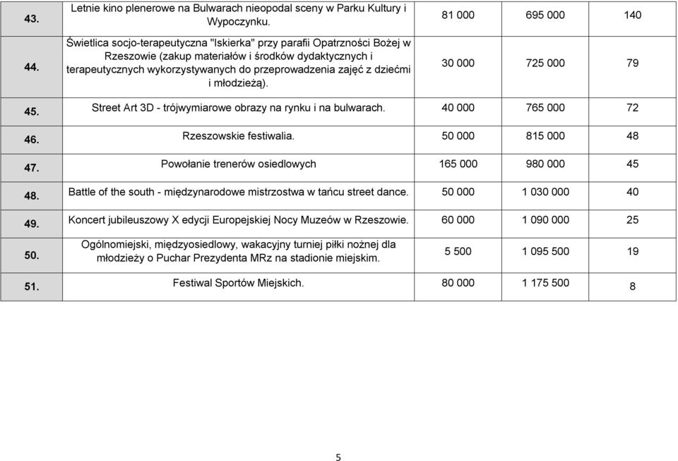 młodzieżą). 81 000 695 000 140 30 000 725 000 79 45. Street Art 3D - trójwymiarowe obrazy na rynku i na bulwarach. 40 000 765 000 72 46. Rzeszowskie festiwalia. 50 000 815 000 48 47.