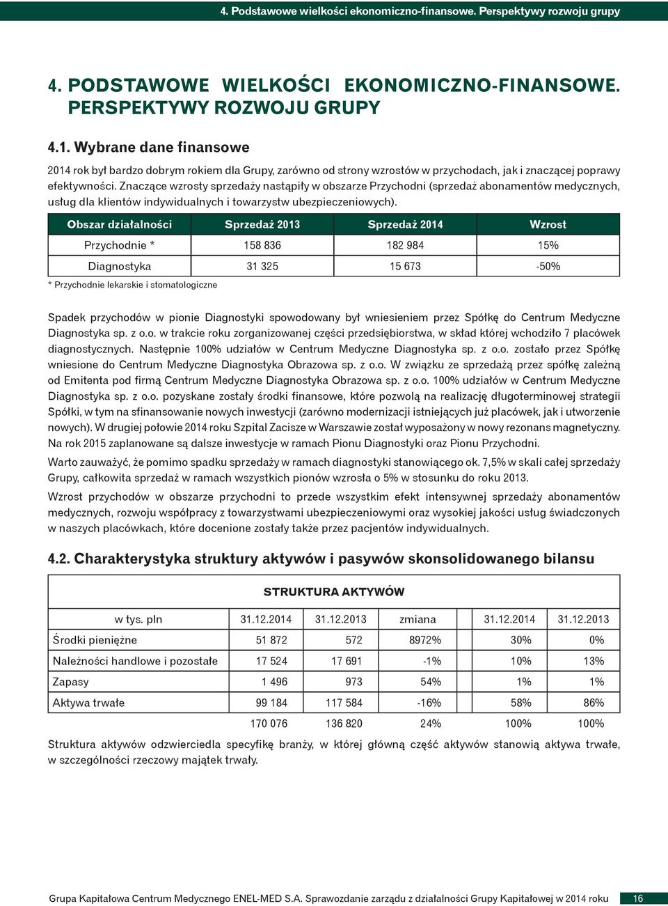 Znaczące wzrosty sprzedaży nastąpiły w obszarze Przychodni (sprzedaż abonamentów medycznych, usług dla klientów indywidualnych i towarzystw ubezpieczeniowych).