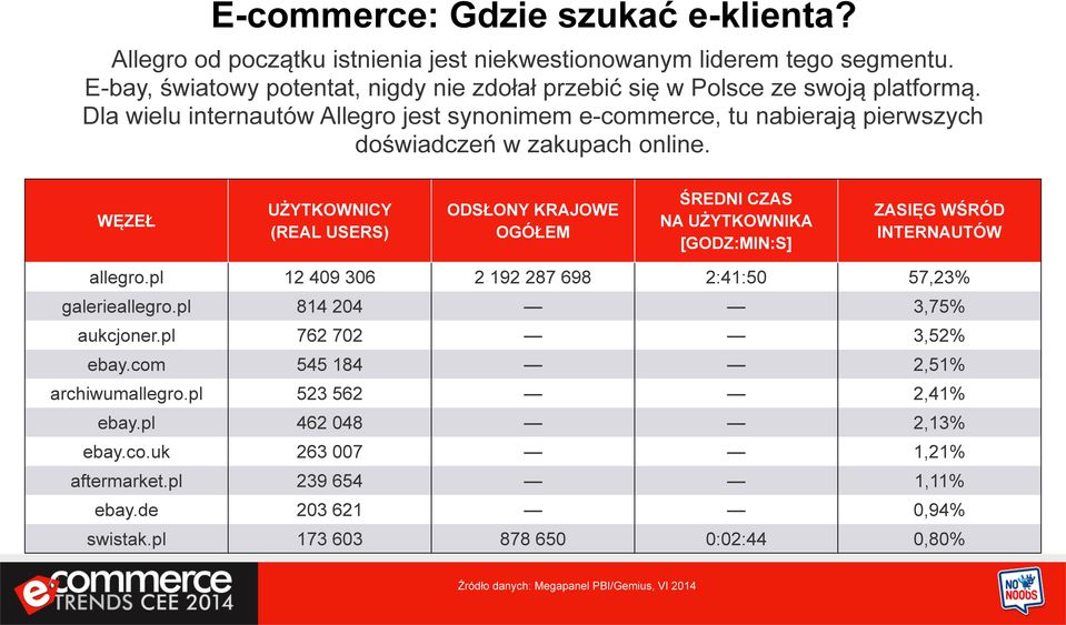 Dla wielu internautów Allegro jest synonimem e-commerce, tu nabierają pierwszych doświadczeń w zakupach online.