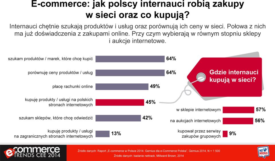 szukam produktów / marek, które chcę kupić 64% porównuję ceny produktów / usług 64% 49% płacę rachunki online kupuję produkty / usługi na polskich stronach internetowych 45% 42% szukam sklepów, które