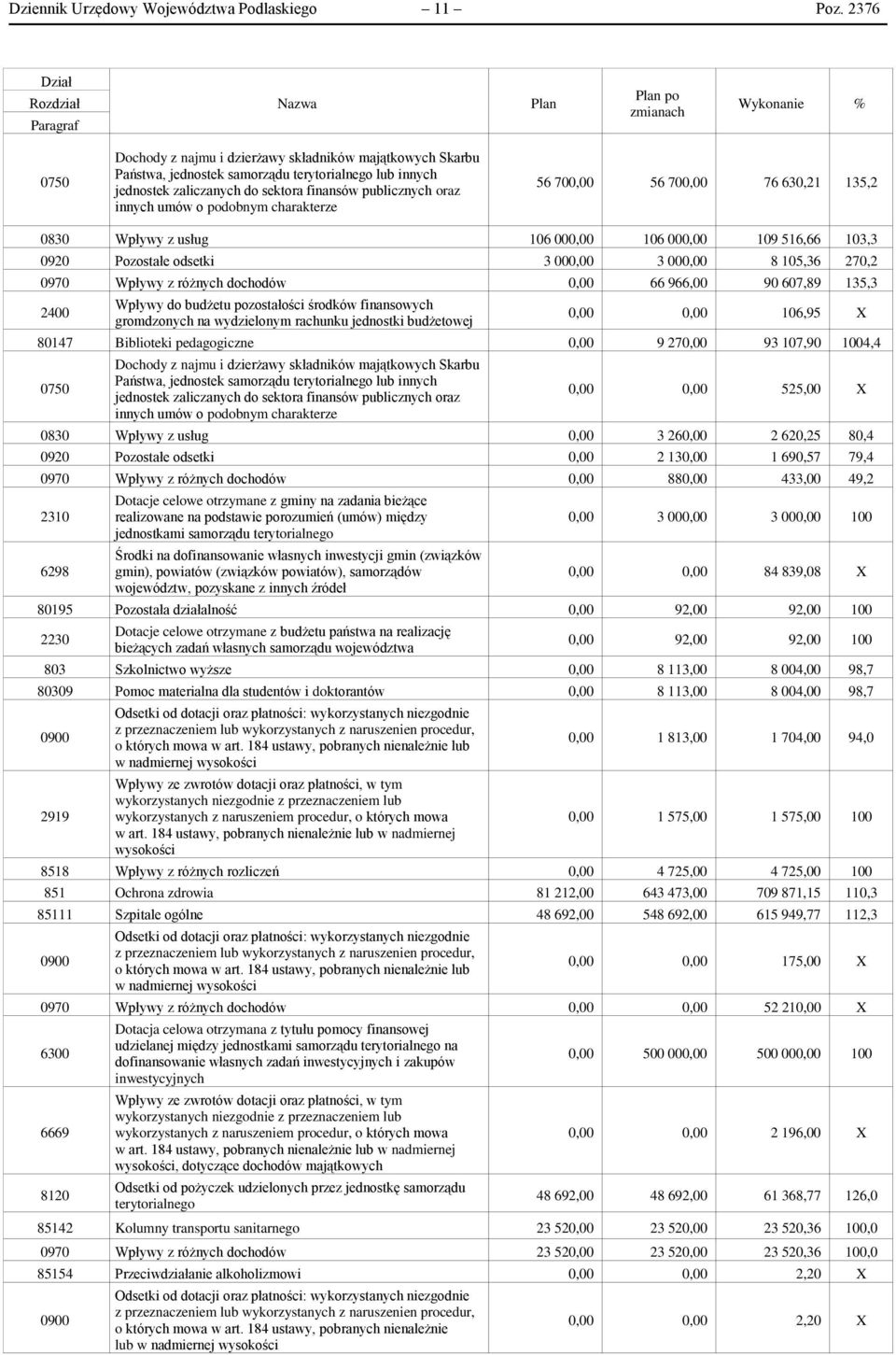 zaliczanych do sektora finansów publicznych oraz innych umów o podobnym charakterze 56 700,00 56 700,00 76 630,21 135,2 0830 Wpływy z usług 106 000,00 106 000,00 109 516,66 103,3 0920 Pozostałe