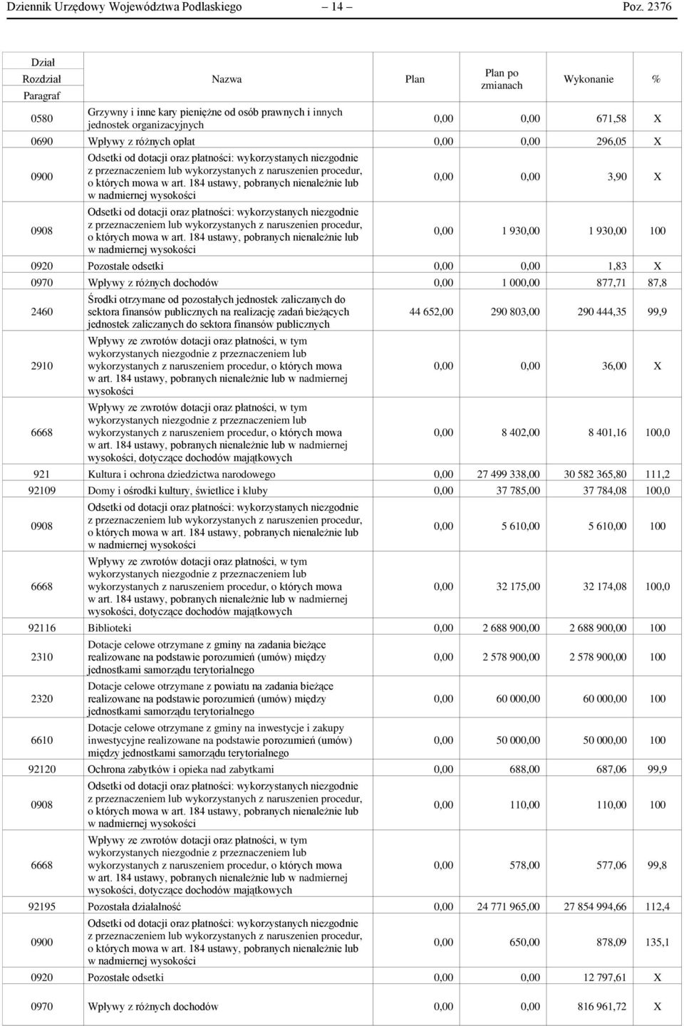 opłat 0,00 0,00 296,05 X 0900 0908 Odsetki od dotacji oraz płatności: wykorzystanych niezgodnie z przeznaczeniem lub wykorzystanych z naruszenien procedur, o których mowa w art.