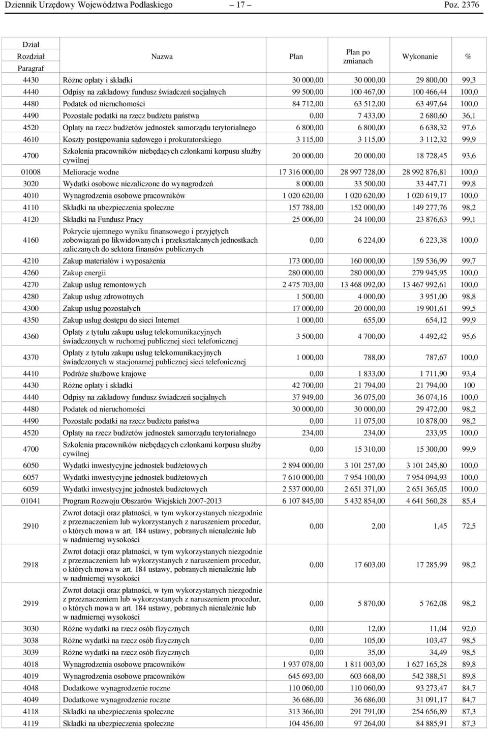 467,00 100 466,44 100,0 4480 Podatek od nieruchomości 84 712,00 63 512,00 63 497,64 100,0 4490 Pozostałe podatki na rzecz budżetu państwa 0,00 7 433,00 2 680,60 36,1 4520 Opłaty na rzecz budżetów