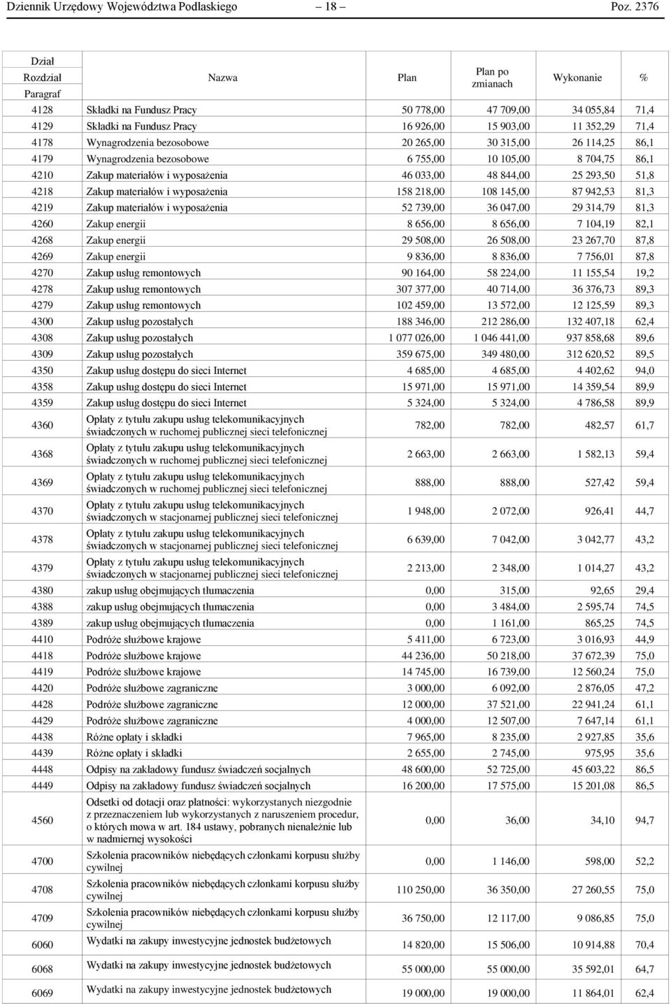 4178 Wynagrodzenia bezosobowe 20 265,00 30 315,00 26 114,25 86,1 4179 Wynagrodzenia bezosobowe 6 755,00 10 105,00 8 704,75 86,1 4210 Zakup materiałów i wyposażenia 46 033,00 48 844,00 25 293,50 51,8