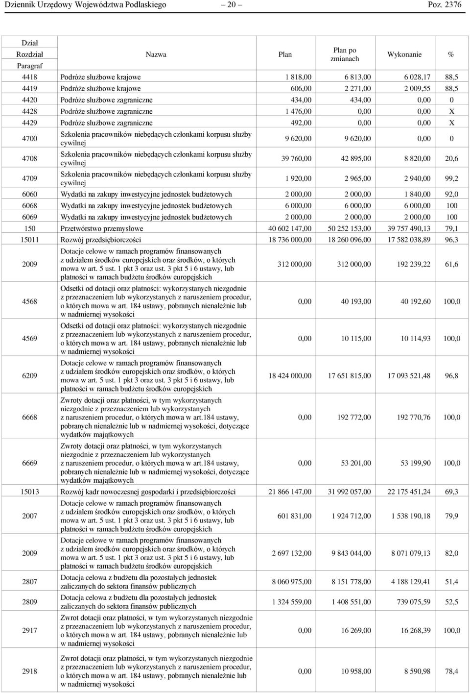 Podróże służbowe zagraniczne 434,00 434,00 0,00 0 4428 Podróże służbowe zagraniczne 1 476,00 0,00 0,00 X 4429 Podróże służbowe zagraniczne 492,00 0,00 0,00 X 4700 4708 4709 Szkolenia pracowników