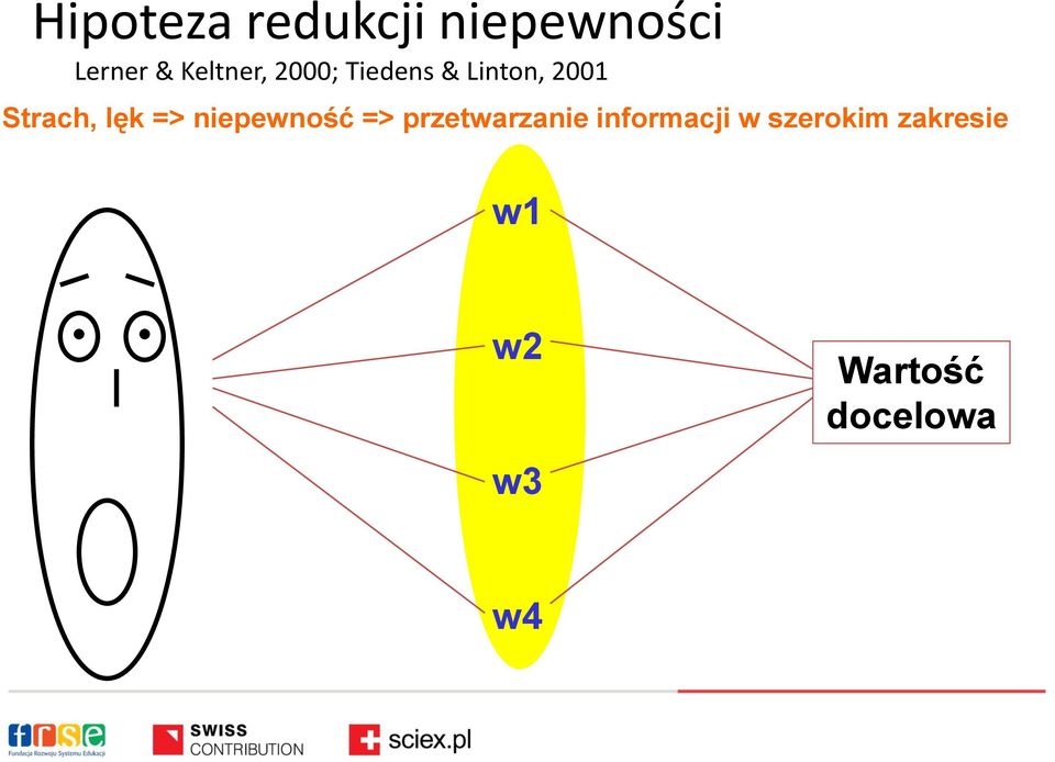 Strach, lęk => niepewność => przetwarzanie