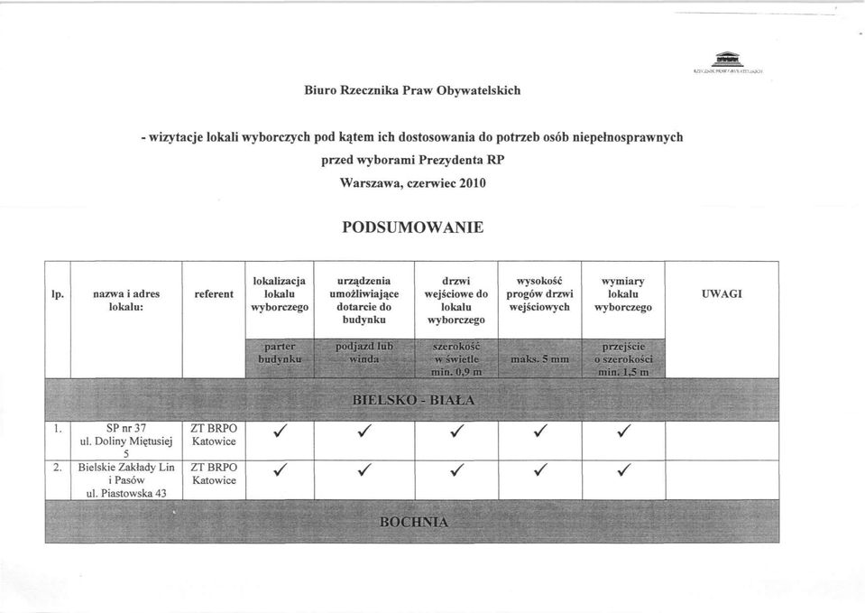 Prezydenta RP Warzawa, czerwiec 2010 PODUMOWANIE lokalizacja lokalu wyborczego urządzenia umożliwiające dotarcie do budynku drzwi wejściowe do
