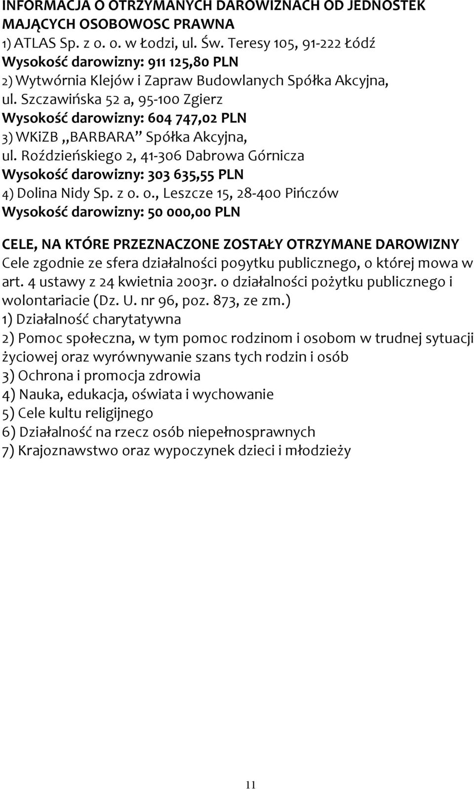 Szczawińska 52 a, 95-100 Zgierz Wysokość darowizny: 604 747,02 PLN 3) WKiZB BARBARA Spółka Akcyjna, ul. Roździeńskiego 2, 41-306 Dabrowa Górnicza Wysokość darowizny: 303 635,55 PLN 4) Dolina Nidy Sp.