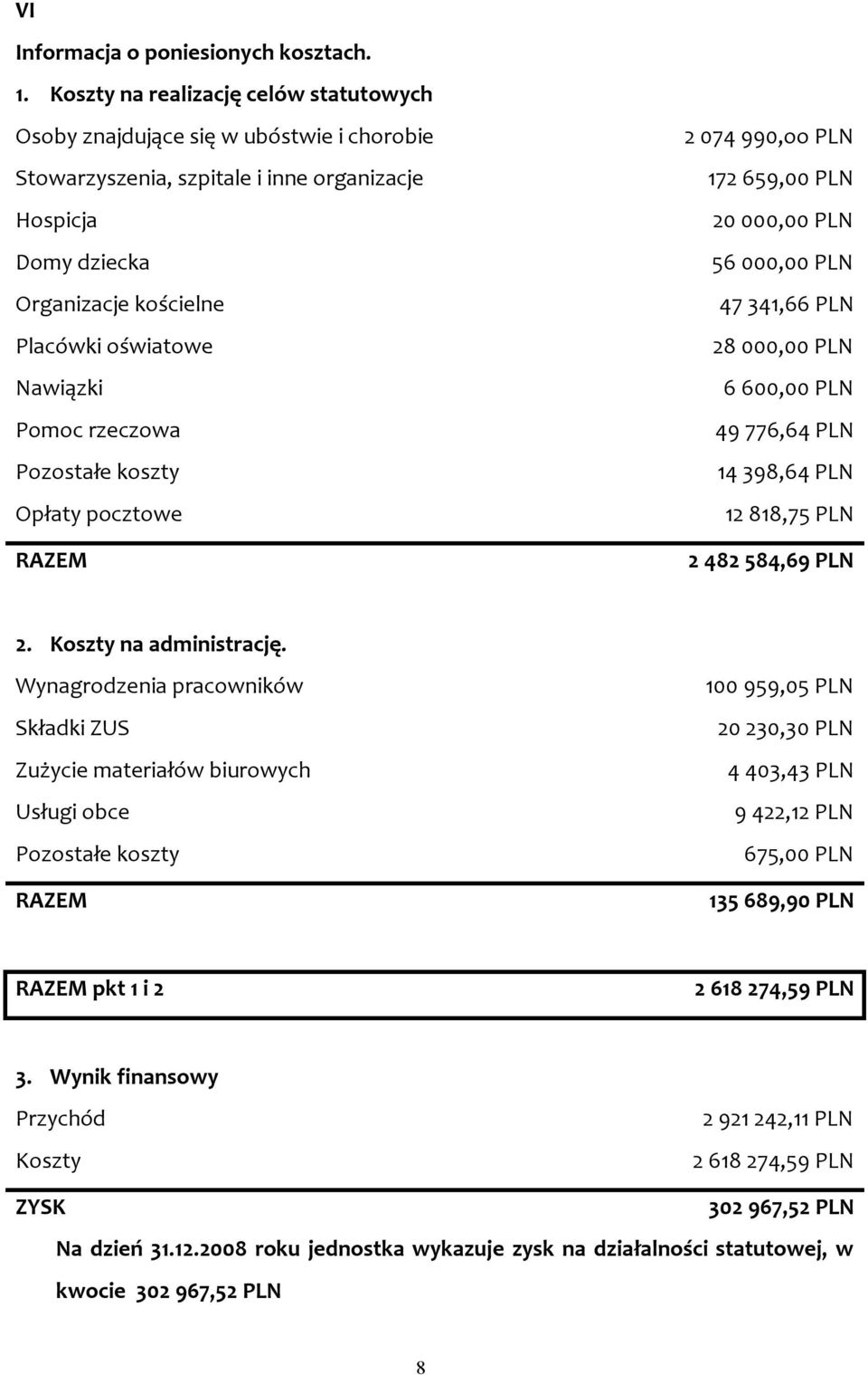 Pomoc rzeczowa Pozostałe koszty Opłaty pocztowe RAZEM 2 074 990,oo PLN 172 659,00 PLN 20 000,00 PLN 56 000,00 PLN 47 341,66 PLN 28 000,00 PLN 6 600,00 PLN 49 776,64 PLN 14 398,64 PLN 12 818,75 PLN 2