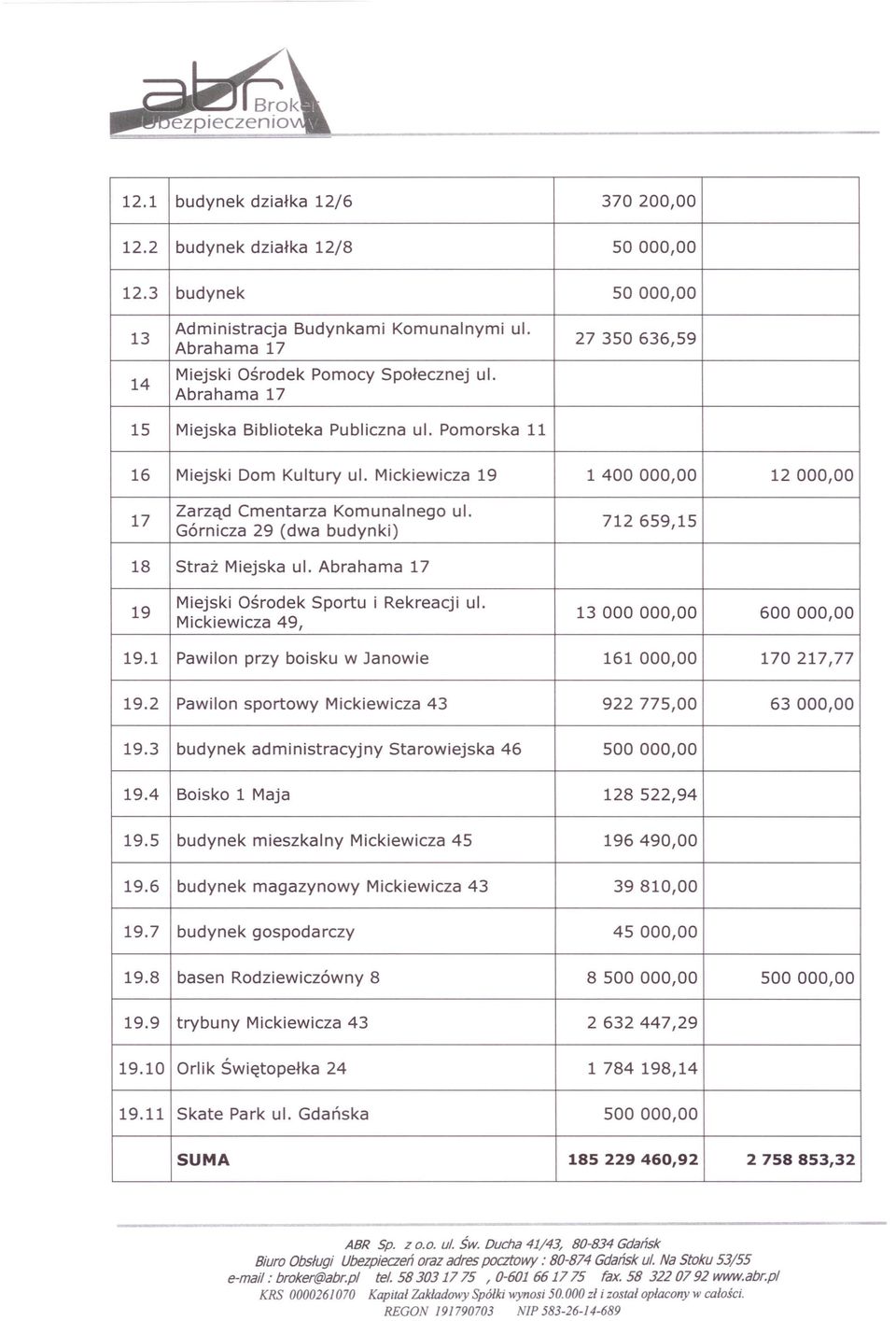 Górnicza 29 (dwa budynki) 712 659,15 18 Straż Miejska ul. Abrahama 17 19 Miejski Ośrodek Sportu i Rekreacji ul. Mickiewicza 49, 13 000 000,00 600000,00 19.