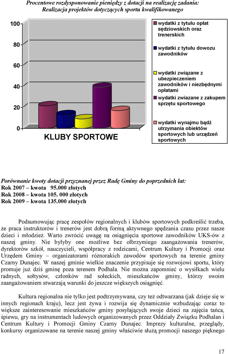 obiektów sportowych lub urządzeń sportowych Porównanie kwoty dotacji przyznanej przez Radę Gminy do poprzednich lat: Rok 2007 kwota 95.000 złotych Rok 2008 kwota 105. 000 złotych Rok 2009 kwota 135.