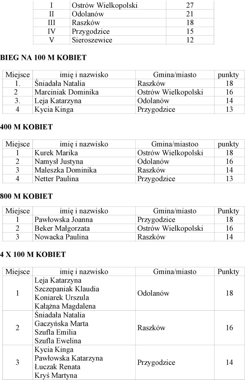 Lej trzyn Odolnów yci ing Przygodzice OBIET iejsce iię i nzwisko Gin/istoo punkty urek rik Ostrów Wielkopolski 8 Nysł Justyn Odolnów 6 leszk Doinik Rszków