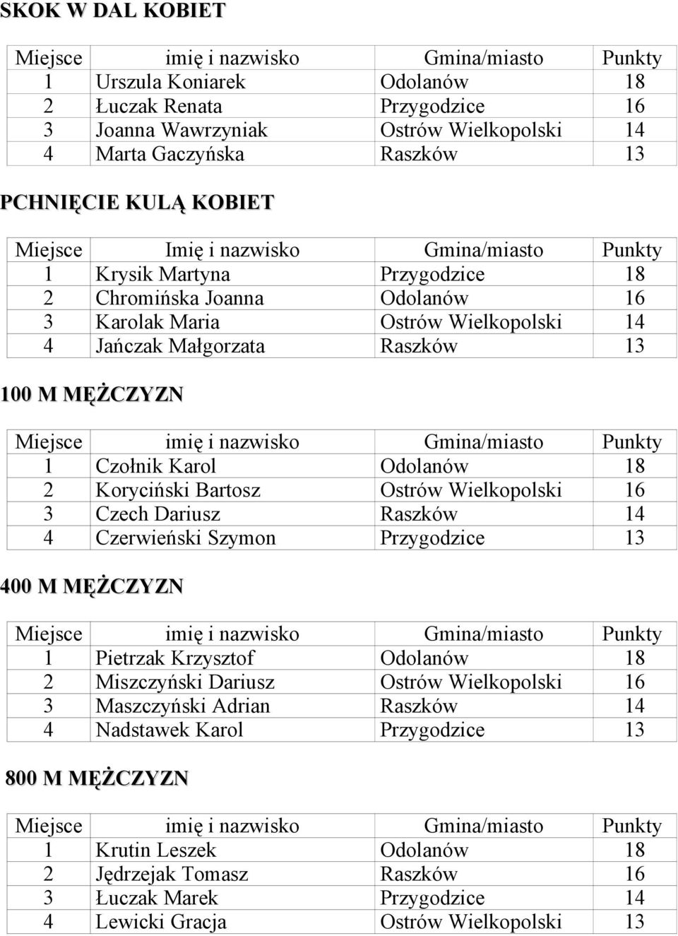 oryciński Brtosz Ostrów Wielkopolski 6 Czech Driusz Rszków Czerwieński Szyon Przygodzice ĘŻCZYZN Pietrzk rzysztof Odolnów 8 iszczyński Driusz Ostrów